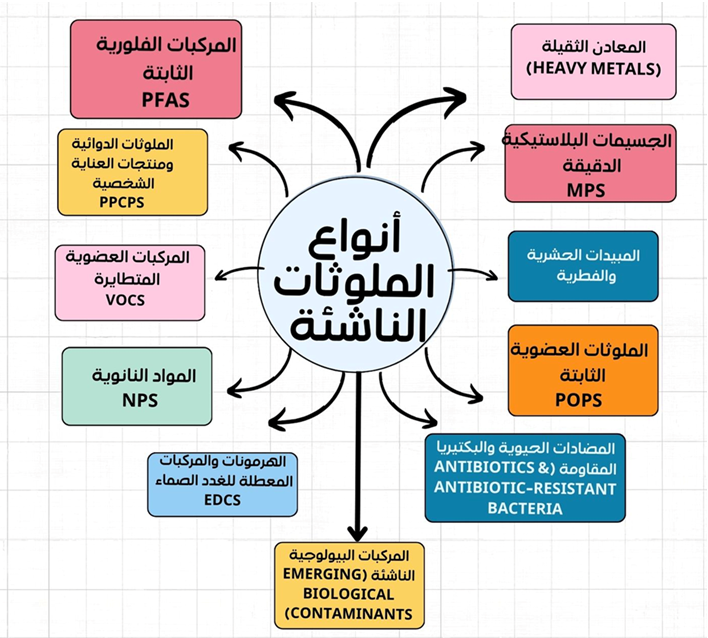الملوثات البيئية الناشئة : العبء الخفي على أنظمة الرعاية الصحية في المنطقة العربية